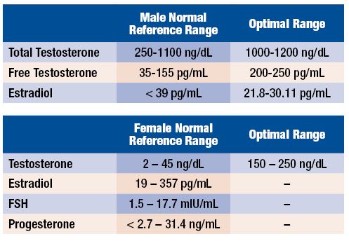 Free Testosterone Level Chart